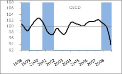 OECD Composite Leading Indicators, January 2009