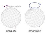 Three variables of the Earth’s orbit -- eccentricity, obliquity, and precession -- affect global climate.