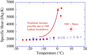 Specific heat of sII THF hydrate (red) relative to that of sI methane hydrate (blue).  Uncertainties are approximately equal to the symbol size.