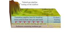 Since the specific heat of methane hydrates is about half that of water, hydrate-bearing sediment stores less heat that can then be made available to help fuel dissociation. 