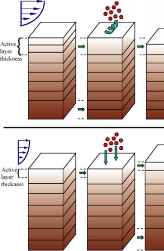 Schematic illustration of changes in bottom sediment layers during erosion (top) and depostion (bottom).