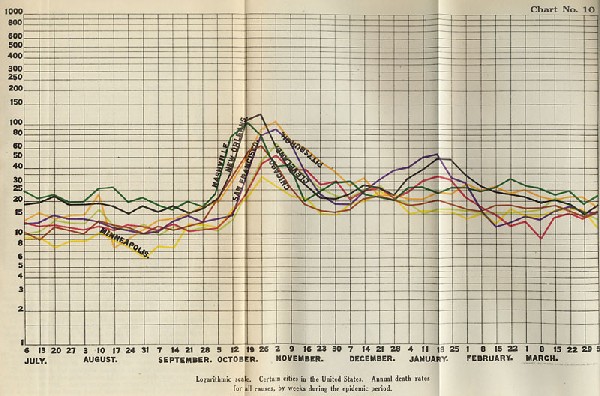 Image of Chart No. 10--Logarithmic scale. Certain cities in the United States. Annual death rates for all causes by weeks during the epidemic period.