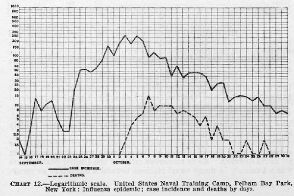 Image of CHART 12.--Logarithmic scale. United States Naval Training Camp, Pelham Bay Park, New York: Influenza epidemic; cases incidence and deaths by days.