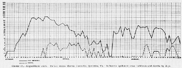 Image of CHART 13.--Logarithmic scale. United States Marine Barracks, Quantico, Va.: Influenza epidemic; case incidence and deaths by days.