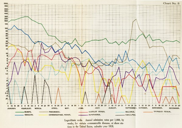 Image of Chart No. 5 - Annual admission rates per 1,000, by weeks, for certain communicable diseases, at shore stations in the United States, calendar year 1918.