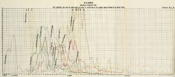 Image of Chart 6 - U.S. Navy. Influenza Epidemics--1918. Case Incidence per 1000 of Complement by Days at Seventeen of the Larger Shore  Stations in the United States.