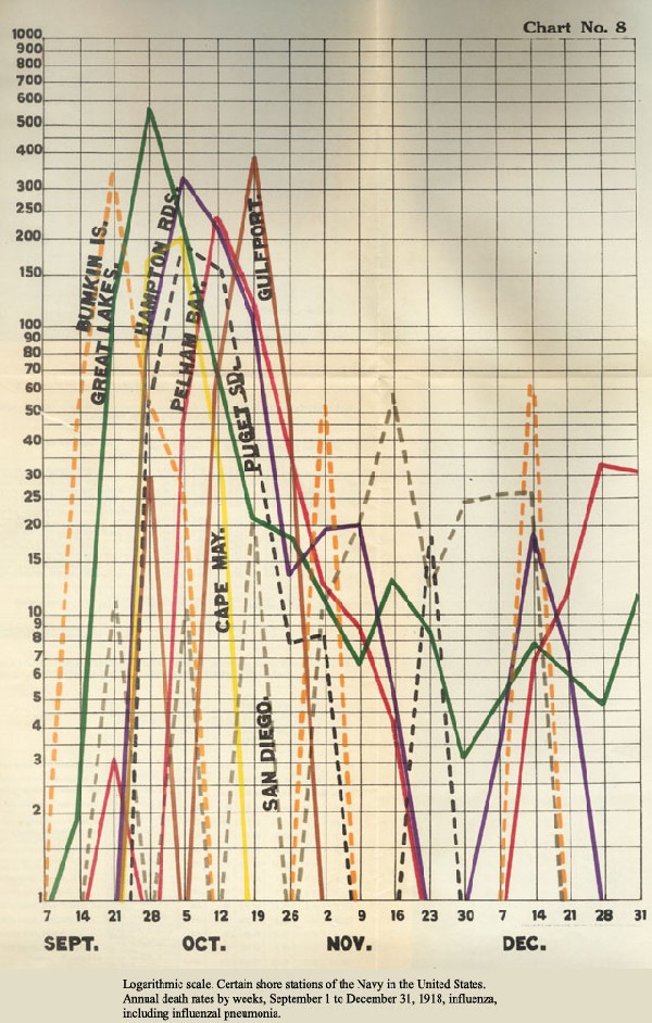 Image of Chart No. 8 - Logarithmic scale. Certain shore stations of the Navy in the United States. Annual death rates by weeks, September 1, to December 31, 1918, influenza, including influenzal pneumonia.