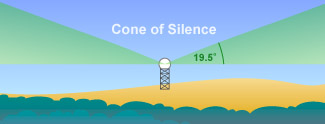 Cone of Silence - The area above 19.5 degrees where the radar cannot see