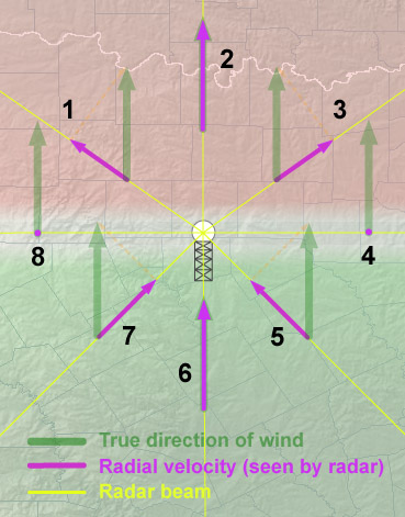 Various radial velocities with a south wind