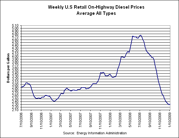 U.S. Average Retail On-Highway Diesel Prices Graph.