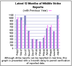 Graphic of Last 12 Months Strike Reports