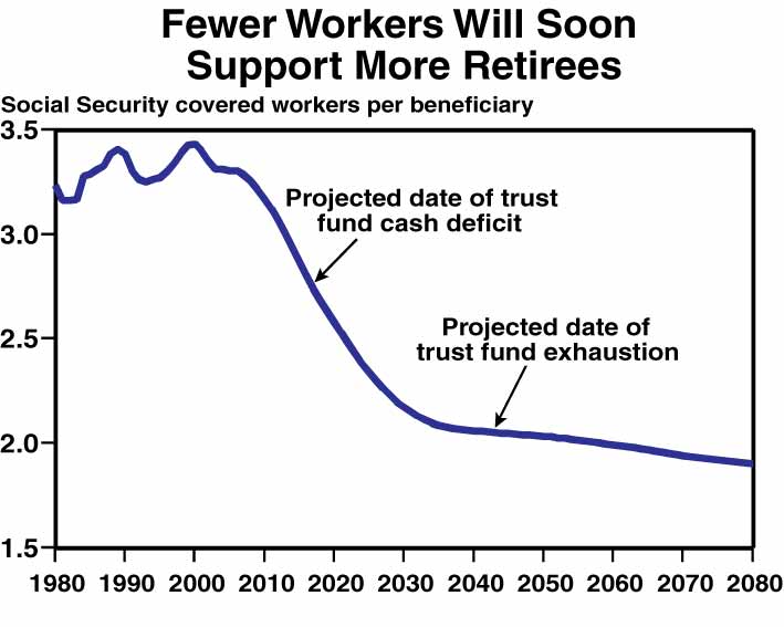 A line chart titled, "Fewer Workers Will Soon Support More Retirees" detailing the social security covered workers per beneficiary.  The chart starts in 1980 and ends in 2080.  It is estimated that the projected date of first cash deficit is the year 2017 and the projected date of trust fund exhaustion to be in 2040.   