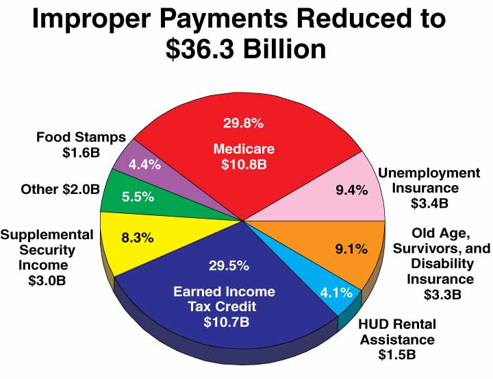 The pie chart titled “Improper Payments Reduced to 36.3 Billion” illustrates a breakdown, by program, of the dollar amount and percentage of the improper payments reported in FY 2006.  A breakdown of the reporting is as follows:  Medicare ($10.8 billion, 29.8%), Earned Income Tax Credit ($10.7 billion, 29.5%), Unemployment Insurance ($3.4 billion, 9.4%), Supplemental Security Income ($3 billion, 8.3%), Old Age, Survivors, and Disability Insurance ($3.3 billion, 9.1%), Public Housing and Rental Assistance ($1.5 billion, 4.1%), Food Stamps ($1.6 billion, 4.4%), and Other Programs ($2.0 billion, 5.5%).