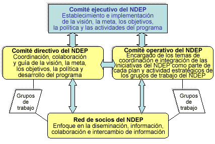  Estructura organizativa del programa NDEP: Comité Ejecutivo del NDEP, Comité de Dirección del NDEP, Comité de Operaciones del NDEP y Red de Socios del NDEP. La imagen conecta con una página que describe los grupos.