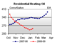 Residential Heating Oil Graph.