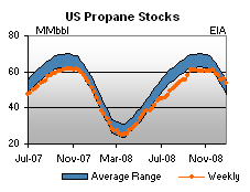 U.S. Propane Stocks Graph.