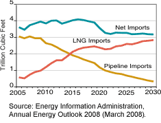 Line graph showing import projection in trillion cubic feet. Source: Energy Information Administration, Annual Energy Outlook 2008 (March 2008).