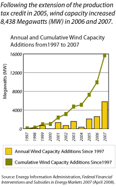 Combination line and bar graph showing annual and cumulative wind capacity additions since 1997 through 2007. Following the extension of the production tax credit in 2005, wind capacity increased 8,438 Megawatts (MW) in 2006 and 2007. Source: Energy Information Administration, Federal Financial Interventions and Subsidies in Energy Markets 2007 (April 2008).