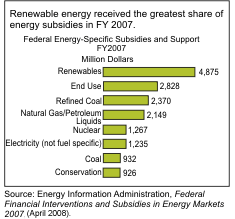Bar graph showing Federal energy-specific subsidies and support FY2007. Renewable energy received the greatest share of energy subsidies in FY 2007 Source: Energy Information Administration, Federal Financial Interventions and Subsidies in Energy Markets 2007. SR/CNEAF/2008-1 (Washington, DC).