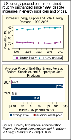 Line graph showing domestic energy supply and total energy demand from 1999-2007 and bar graph showing average price of end-use energy versus Federal subsidies and support per unit produced. U.S. energy production has remained roughly unchanged since 1999, despite increases in energy subsidies and prices. Source: Energy Information Administration, Federal Financial Interventions and Subsidies in Energy Markets 2007. SR/CNEAF/2008-1 (Washington, DC).
