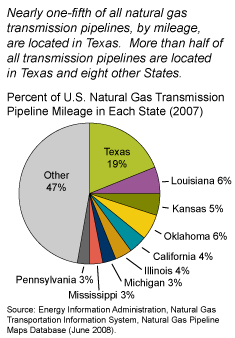 Pie chart showing that nearly one-fifth of all natural gas transmission pipelines, by mileage, are located in Texas. More than half of all transmission pipelines are located in Texas and eight other States. Percent of U.S. Natural Gas Transmission Pipleline Mileage in Each State (2007), Texas 19%, Louisiana, 6%, Kansas 5%, Oklahoma 6% California 4%, Illinios 4%, Michigan 3%, Mississippi 3%, Pennsylvania 3% and Other 47%. Source: Energy Information Administration
