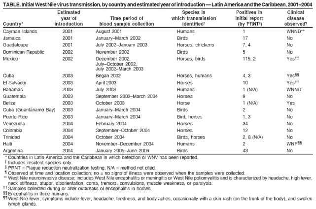 TABLE. Initial West Nile virus transmission, by country and estimated year of introduction — Latin America and the Caribbean, 2001–2004
Estimated Species in Positives in Clinical
year of Time period of which transmission initial report disease
Country* introduction blood sample collection identified† (by PRNT§) observed¶
Cayman Islands 2001 August 2001 Humans 1 WNND**
Jamaica 2001 January–March 2002 Birds 17 No
Guadaloupe 2001 July 2002–January 2003 Horses, chickens 7, 4 No
Dominican Republic 2002 November 2002 Birds 5 No
Mexico 2002 December 2002, Horses, birds 115, 2 Yes††
July–October 2002,
July 2002–March 2003
Cuba 2003 Began 2002 Horses, humans 4, 3 Yes§§
El Salvador 2003 April 2003 Horses 10 Yes††
Bahamas 2003 July 2003 Humans 1 (N/A) WNND
Guatemala 2003 September 2003–March 2004 Horses 9 No
Belize 2003 October 2003 Horse 1 (N/A) Yes
Cuba (Guantánamo Bay) 2003 January–March 2004 Birds 2 No
Puerto Rico 2003 January–March 2004 Bird, horses 1, 3 No
Venezuela 2004 February 2004 Horses 34 No
Colombia 2004 September–October 2004 Horses 12 No
Trinidad 2004 October 2004 Birds, horses 2, 8 (N/A) No
Haiti 2004 November–December 2004 Humans 2 WNF¶¶
Argentina 2004 January 2005–June 2006 Birds 43 No
* Countries in Latin America and the Caribbean in which detection of WNV has been reported.
† Includes resident species only.
§ PRNT = Plaque reduction neutralization testing; N/A = method not cited.
¶ Observed at time and location collection; no = no signs of illness were observed when the samples were collected.
** West Nile neuroinvasive disease; includes West Nile encephalitis or meningitis or West Nile poliomyelitis and is characterized by headache, high fever,
neck stiffness, stupor, disorientation, coma, tremors, convulsions, muscle weakness, or paralysis.
†† Samples collected during or after outbreaks of encephalitis in horses.
§§ Encephalitis in three humans.
¶¶ West Nile fever; symptoms include fever, headache, tiredness, and body aches, occasionally with a skin rash (on the trunk of the body), and swollen
lymph glands.