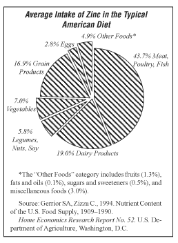 Average Intake of Zinc in the Typical American Diet.