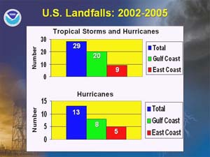 NOAA image of the number of U.S. landfalling tropical storms and hurricanes from 2002 to 2005.
