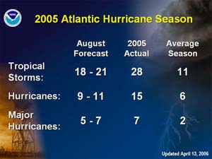 NOAA image of the storm totals for the 2005 Atlantic hurricane season.