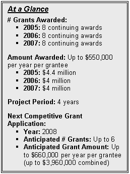 Text Box: At a Glance

# Grants Awarded: 
§	2005: 8 continuing awards
§	2006: 8 continuing awards
§	2007: 8 continuing awards

Amount Awarded: Up to $550,000 per year per grantee
§	2005: $4.4 million
§	2006: $4 million
§	2007: $4 million

Project Period: 4 years 

Next Competitive Grant Application:  
§	Year: 2008
§	Anticipated # Grants: Up to 6
§	Anticipated Grant Amount: Up to $660,000 per year per grantee (up to $3,960,000 combined)

