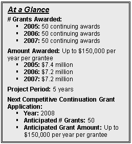 Text Box: At a Glance

# Grants Awarded: 
§	2005: 50 continuing awards
§	2006: 50 continuing awards
§	2007: 50 continuing awards

Amount Awarded: Up to $150,000 per year per grantee
§	2005: $7.4 million
§	2006: $7.2 million
§	2007: $7.2 million

Project Period: 5 years 

Next Competitive Continuation Grant Application:  
§	Year: 2008
§	Anticipated # Grants: 50
§	Anticipated Grant Amount: Up to $150,000 per year per grantee 
