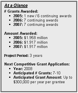 Text Box: At a Glance

# Grants Awarded: 
§	2005: 1 new / 6 continuing awards
§	2006: 7 continuing awards
§	2007: 7 continuing awards

Amount Awarded:
§	2005: $1.958 million
§	2006: $1.917 million
§	2007: $1.917 million 

Project Period: 3 years 

Next Competitive Grant Application:  
§	Year: 2008
§	Anticipated # Grants: 7-10
§	Anticipated Grant Amount: Up to $300,000 per year per grantee 

