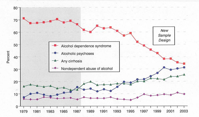 Trends in percent of discharges with principal (first-listed) or any (all-listed) mention of an alcohol-related diagnosis among all discharges, 1979–2003. 