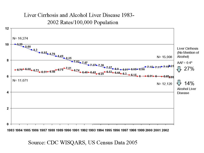 Liver Cirrhosis and Alcohol Liver Disease 1983-2002 Rates/100,000 Population