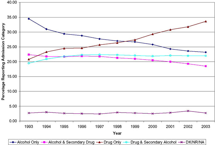 Substance Abuse Treatment Admissions, by Category of Primary Alcohol or Drug Problem and by Year, Among Persons Who Were Admitted to Any Illicit Drug or Alcohol Treatment in the Past Year, United States, 1993-2003 