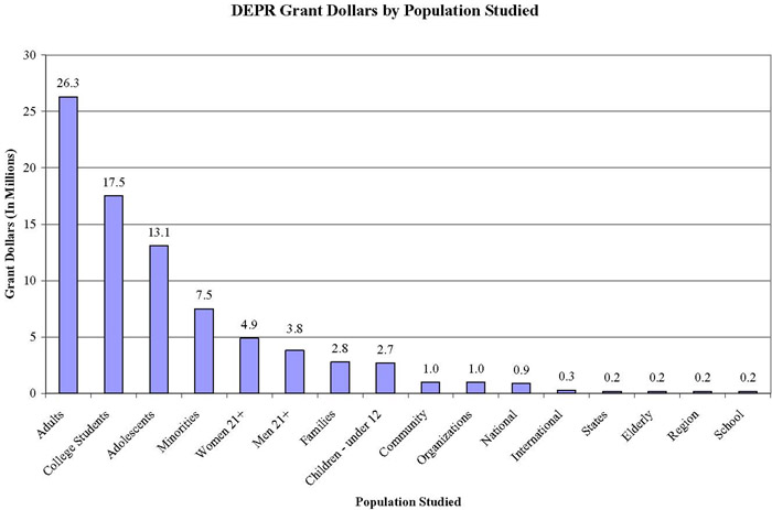 DEPR Grant Dollars by Population Studied