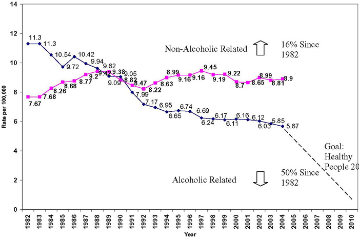 Alcohol and Non-Alcohol-Related Traffic Fatalities 