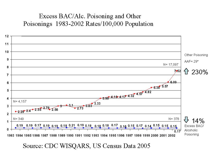 Excess BAC/Alc. Poisoning and Other Poisonings 1983-2002 Rates/100,000 Population