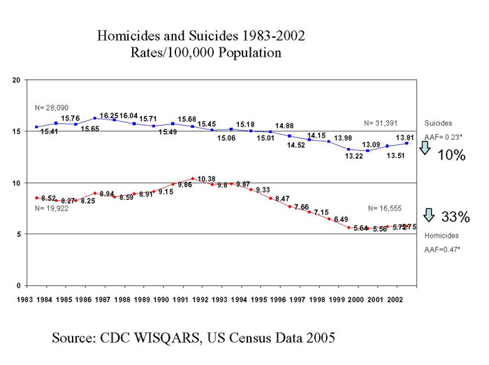 Homicides and Suicides 1983-2002 Rates/100,000 Population