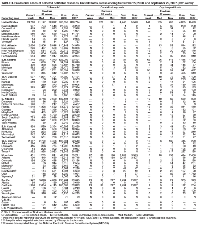 TABLE II. Provisional cases of selected notifiable diseases, United States, weeks ending September 27, 2008, and September 29, 2007 (39th week)*
Reporting area
Chlamydia†
Coccidiodomycosis
Cryptosporidiosis
Current week
Previous
52 weeks
Cum
2008
Cum
2007
Current week
Previous
52 weeks
Cum 2008
Cum 2007
Current week
Previous
52 weeks
Cum 2008
Cum 2007
Med
Max
Med
Max
Med
Max
United States
13,710
21,147
28,892
800,658
816,774
90
121
341
4,746
5,570
141
105
493
4,855
8,489
New England
937
704
1,516
27,642
26,283
—
0
1
1
2
1
5
33
263
258
Connecticut
469
212
1,093
8,353
7,938
N
0
0
N
N
—
0
31
31
42
Maine§
60
49
72
1,902
1,921
N
0
0
N
N
—
1
6
35
40
Massachusetts
310
331
660
13,275
11,751
N
0
0
N
N
—
2
11
91
98
New Hampshire
32
40
73
1,577
1,551
—
0
1
1
2
—
1
4
48
41
Rhode Island§
14
55
98
2,008
2,335
—
0
0
—
—
—
0
3
7
6
Vermont§
52
15
44
527
787
N
0
0
N
N
1
1
7
51
31
Mid. Atlantic
2,636
2,806
5,018
110,843
104,970
—
0
0
—
—
16
13
52
544
1,132
New Jersey
226
427
520
15,469
16,006
N
0
0
N
N
—
1
6
25
52
New York (Upstate)
636
564
2,177
20,712
19,823
N
0
0
N
N
13
5
20
208
178
New York City
1,130
1,004
3,086
43,164
37,087
N
0
0
N
N
—
2
6
75
84
Pennsylvania
644
819
1,047
31,498
32,054
N
0
0
N
N
3
5
30
236
818
E.N. Central
1,143
3,531
4,373
128,003
133,421
—
1
3
37
26
68
26
116
1,416
1,402
Illinois
—
1,058
1,711
34,651
38,899
N
0
0
N
N
—
2
11
62
154
Indiana
400
370
656
15,107
15,748
N
0
0
N
N
7
3
41
146
67
Michigan
562
823
1,226
33,479
28,055
—
0
3
28
18
—
5
10
182
146
Ohio
50
881
1,261
32,359
36,018
—
0
1
9
8
56
6
59
541
422
Wisconsin
131
345
612
12,407
14,701
N
0
0
N
N
5
9
43
485
613
W.N. Central
607
1,231
1,701
47,780
47,151
—
0
77
1
6
9
18
78
715
1,199
Iowa
—
160
240
6,323
6,563
N
0
0
N
N
3
4
37
223
514
Kansas
213
170
529
6,939
6,111
N
0
0
N
N
2
1
14
61
106
Minnesota
—
260
373
9,357
10,096
—
0
77
—
—
—
5
34
159
148
Missouri
325
472
567
18,179
17,334
—
0
1
1
6
—
3
13
115
133
Nebraska§
—
93
252
3,544
3,889
N
0
0
N
N
3
2
9
88
133
North Dakota
—
34
65
1,272
1,242
N
0
0
N
N
1
0
51
5
20
South Dakota
69
54
86
2,166
1,916
N
0
0
N
N
—
1
9
64
145
S. Atlantic
2,949
3,748
7,609
139,104
161,604
—
0
1
3
4
19
18
65
650
883
Delaware
115
66
150
2,724
2,574
—
0
1
1
—
—
0
2
12
16
District of Columbia
120
131
217
5,278
4,467
—
0
1
—
1
—
0
2
5
3
Florida
1,043
1,328
1,552
51,576
42,423
N
0
0
N
N
15
8
35
341
448
Georgia
5
445
1,338
11,700
31,836
N
0
0
N
N
4
4
14
152
191
Maryland§
298
455
667
16,822
16,343
—
0
1
2
3
—
0
4
16
27
North Carolina
—
76
4,783
5,901
22,579
N
0
0
N
N
—
0
18
27
68
South Carolina§
753
449
3,049
19,683
20,107
N
0
0
N
N
—
1
15
32
60
Virginia§
615
542
1,060
23,177
18,893
N
0
0
N
N
—
1
5
52
60
West Virginia
—
59
96
2,243
2,382
N
0
0
N
N
—
0
3
13
10
E.S. Central
898
1,550
2,394
60,395
62,420
—
0
0
—
—
3
3
41
123
473
Alabama§
—
473
589
16,194
18,994
N
0
0
N
N
1
1
9
53
82
Kentucky
300
233
370
8,974
6,085
N
0
0
N
N
2
0
16
27
210
Mississippi
542
364
1,048
14,917
16,673
N
0
0
N
N
—
0
5
12
84
Tennessee§
56
531
789
20,310
20,668
N
0
0
N
N
—
1
18
31
97
W.S. Central
2,147
2,729
4,426
106,591
92,549
—
0
1
3
2
13
6
130
415
299
Arkansas§
266
272
455
10,672
7,017
N
0
0
N
N
—
1
6
34
42
Louisiana
415
378
774
14,906
14,978
—
0
1
3
2
—
1
6
38
49
Oklahoma
14
208
392
7,668
9,967
N
0
0
N
N
13
1
16
106
80
Texas§
1,452
1,868
3,923
73,345
60,587
N
0
0
N
N
—
2
117
237
128
Mountain
451
1,255
1,811
43,839
55,281
67
88
170
3,207
3,513
5
10
133
424
2,450
Arizona
190
449
650
15,313
18,718
67
86
168
3,137
3,407
—
1
9
68
39
Colorado
154
206
488
6,776
13,136
N
0
0
N
N
2
2
12
86
168
Idaho§
76
63
314
2,815
2,584
N
0
0
N
N
2
1
51
47
281
Montana§
—
53
363
2,165
1,997
N
0
0
N
N
—
1
6
35
52
Nevada§
—
181
416
6,668
7,226
—
1
7
41
47
—
0
6
12
24
New Mexico§
—
144
561
4,804
6,683
—
0
3
23
19
1
2
23
137
98
Utah
—
118
209
4,232
4,031
—
0
7
4
37
—
1
82
28
1,742
Wyoming§
31
27
58
1,066
906
—
0
1
2
3
—
0
4
11
46
Pacific
1,942
3,676
4,676
136,461
133,095
23
31
217
1,494
2,017
7
9
29
305
393
Alaska
58
93
129
3,365
3,649
N
0
0
N
N
—
0
1
3
3
California
1,316
2,854
4,115
106,503
103,883
23
31
217
1,494
2,017
1
5
19
182
204
Hawaii
2
108
151
3,884
4,243
N
0
0
N
N
—
0
1
2
6
Oregon§
287
188
402
7,473
7,095
N
0
0
N
N
—
1
4
45
108
Washington
279
386
634
15,236
14,225
N
0
0
N
N
6
2
16
73
72
American Samoa
—
0
22
73
73
N
0
0
N
N
N
0
0
N
N
C.N.M.I.
—
—
—
—
—
—
—
—
—
—
—
—
—
—
—
Guam
—
6
24
107
650
—
0
0
—
—
—
0
0
—
—
Puerto Rico
—
121
612
5,163
5,650
N
0
0
N
N
N
0
0
N
N
U.S. Virgin Islands
—
10
21
427
138
—
0
0
—
—
—
0
0
—
—
C.N.M.I.: Commonwealth of Northern Mariana Islands.
U: Unavailable. —: No reported cases. N: Not notifiable. Cum: Cumulative year-to-date counts. Med: Median. Max: Maximum.
* Incidence data for reporting year 2008 are provisional. Data for HIV/AIDS, AIDS, and TB, when available, are displayed in Table IV, which appears quarterly.
† Chlamydia refers to genital infections caused by Chlamydia trachomatis.
§ Contains data reported through the National Electronic Disease Surveillance System (NEDSS).