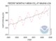 Current Trends of CO2