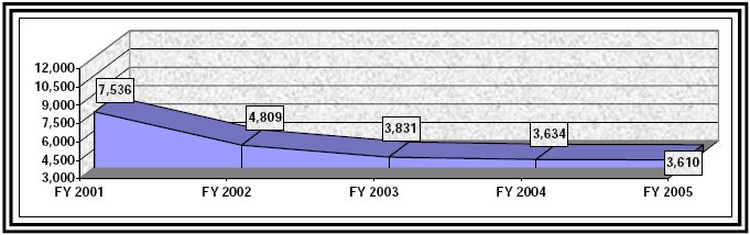 
Figure 10 - Appellate Inventory FY 2001 - FY 2005