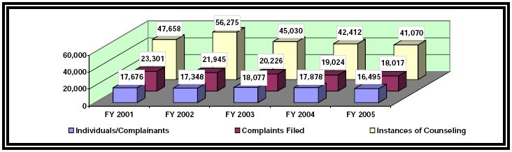 
Figure 2 - Counseling to Formal Complaints Filed FY 2001 - FY 2005