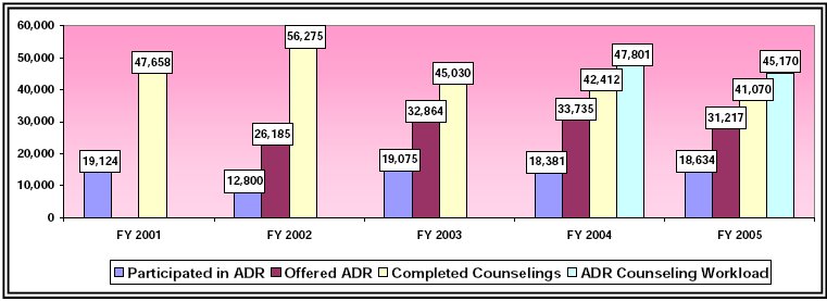 
Figure 3 - ADR Usage in the Pre-Complaint Process