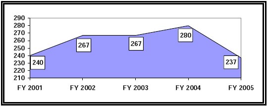 
Figure 4 - Average Processing Days For Investigations for FY 2001 - FY 2005