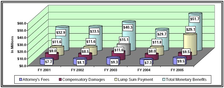 
Figure 5 - Monetary Benefits Awarded in the Formal Complaint Stage FY 2001 - FY 2005