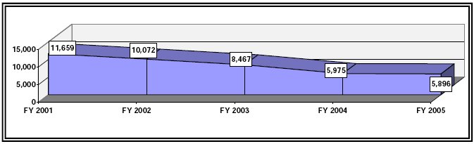 
Figure 6 - Hearings Inventory FY 2000 - FY 2005