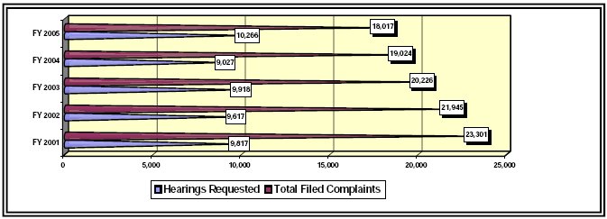 
Figure 7 - Hearings Inventory FY 2000 - FY 2005