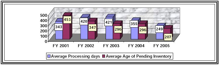 
Figure 8 - Average Processing Days for Hearings FY 2001 - FY 2005