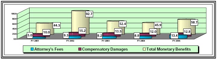 
Figure 9 - Hearings Inventory FY 2000 - FY 2005